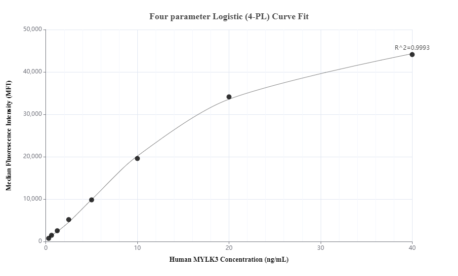 Cytometric bead array standard curve of MP00648-1, MYLK3 Recombinant Matched Antibody Pair, PBS Only. Capture antibody: 83673-1-PBS. Detection antibody: 83673-2-PBS. Standard: Ag16137. Range: 0.313-40 ng/mL.  